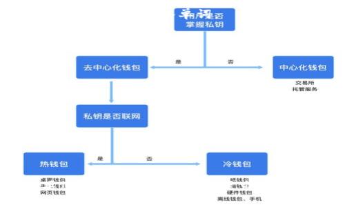 Tokenim是一款去中心化金融（DeFi）项目，具体的记助词（助记词或助记词短语）的填写方式一般情况下与钱包相关。助记词是生成和恢复钱包的关键，因此非常重要。以下是关于如何填写和管理助记词的一些指导：

### 1. 理解助记词
助记词是一组单词，通常由12、15、18、21或24个单词组成。它们是用户钱包的恢复手段，任何拥有这些单词的人都可以访问钱包的资金。

### 2. 如何正确填写助记词
在创建或恢复Tokenim钱包时，会提示您填写助记词。注意以下几个步骤：
- **生成助记词**：在创建钱包时，系统会自动生成一组助记词。请确保在离线状态下保存，避免网络黑客窃取。
  
- **逐字填写**：在系统要求您输入助记词时，务必保持它的顺序和拼写精确。通常情况下，您需要逐个输入单词。

- **避免常见错误**：确保在输入时没有打字错误，注意大小写和拼写。

### 3. 储存助记词
助记词应当被小心保存，以下是一些建议：
- **纸质备份**：建议将助记词写在纸上，并妥善保管。不要存储在电子设备上，以避免黑客攻击。

- **多重备份**：可以考虑将助记词存储在多个安全地点，防止遗失或被毁。

### 4. 切勿分享助记词
请记住，任何人都不应分享自己的助记词或私钥。此类信息若泄露，可能导致资金被盗。

通过以上的步骤，您可以有效地填写和管理Tokenim钱包的助记词，确保您的资产安全。如果您有更具体的问题或需求，可以在适当的论坛或支持渠道寻求帮助。