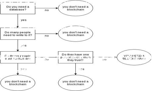 在区块链生态中，Tokenim地址的实名查询是一个复杂且有争议的话题。下面我将详细阐述这一问题的各个方面，希望能够帮助你更全面地理解这一复杂的领域。

Tokenim地址的基本概念
Tokenim是一个去中心化的数字资产管理平台，它允许用户通过获得和管理不同类型的加密货币或代币来参与到区块链经济中。每个用户账户都有一个唯一的Tokenim地址，类似于银行账户号码，用于接收和发送数字货币。

实名制的背景与意义
实名制在很多国家和地区的金融系统中是一个重要的合规要求。它的主要目的在于防止洗钱、欺诈和其他金融犯罪行为。然而，区块链技术本质上是去中心化和匿名的，这使得传统的实名制在其应用上显得尤为困难。Tokenim地址是否可以查实名，实际上涉及到对隐私、合规和技术的多方面考量。

如何理解Tokenim地址的隐私保护
Tokenim地址通常是公开的，任何人都可以利用区块链浏览器查询某个地址的交易记录。然而，用户的身份信息并不直接与地址相连。尽管如此，当用户在某个交易所或平台上注册时，如果该平台要求实名验证，用户的Tokenim地址可能会与他们的个人身份信息关联。在这种情况下，通过平台的数据库，可能有机会查到某个Tokenim地址的实名信息。

查询Tokenim地址的可行性
假设你想查找某个Tokenim地址的实名信息，有几个主要的途径和限制。
ul
    listrong交易所的实名注册：/strong如果该地址在支持实名的交易所进行过交易，你可以通过该交易所的客户服务或合规部门进行咨询，前提是你有正当的理由和合法的请求。/li
    listrong社交媒体和论坛：/strong有时候，活跃于社区的用户会在社交媒体或区块链论坛上分享自己的Tokenim地址。在这种情况下，你可能能够通过这些平台获得一些线索，但这非常依赖于社区的开放性和用户的自愿分享。/li
    listrong法律程序：/strong如果你面临法律问题，并且需要获取相关信息，可以通过法律程序向拥有相应数据的公司发出请求。然而，这通常需要足够的证据支持你的请求。/li
/ul

技术的挑战与未来的发展
尽管某些情况下可能能够追溯Tokenim地址与实名身份的关系，但这并不代表这是一个简单且有效的方法。区块链技术的核心特点——去中心化和本质上的匿名性，使得很多此类查询的过程都是费时且复杂的。未来，随着技术的进步和政策的调整，我们可能会看到更有效的实名制解决方案，比如一些新兴的身份认证技术，例如区块链上的数字身份。

个人见解与总结
从个人的角度来看，关于Tokenim地址的实名问题，首先我们应该站在保护隐私的立场上进行思考。我们生活在一个日益数字化的社会中，隐私变得越发重要。为了保护用户的隐私，很多去中心化平台选择不强制要求实名注册，而是依赖于用户自愿提供信息。

然而，这并不意味着我们可以忽视合规性的问题。金融机构和相关监管机构需要建立一个合理的框架，将隐私保护与合规性有效结合。作为用户，了解这种平衡的重要性，有助于我们更好的使用这些新兴的技术。同时，持续关注技术发展，可以帮助我们在未来找到更好的解决方案。

最终，Tokenim地址能否查实名并不是一个绝对的答案，而是取决于我们的需求、技术的发展以及法律的规定。各位用户在进行相关活动时，务必谨慎，并对自己的隐私和资金安全保持高度的关注。

希望以上信息能够帮助你更深入地理解Tokenim地址与实名查询的关系。如果你对此话题还有其他见解或疑问，欢迎随时交流！
